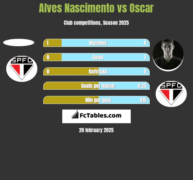 Alves Nascimento vs Oscar h2h player stats