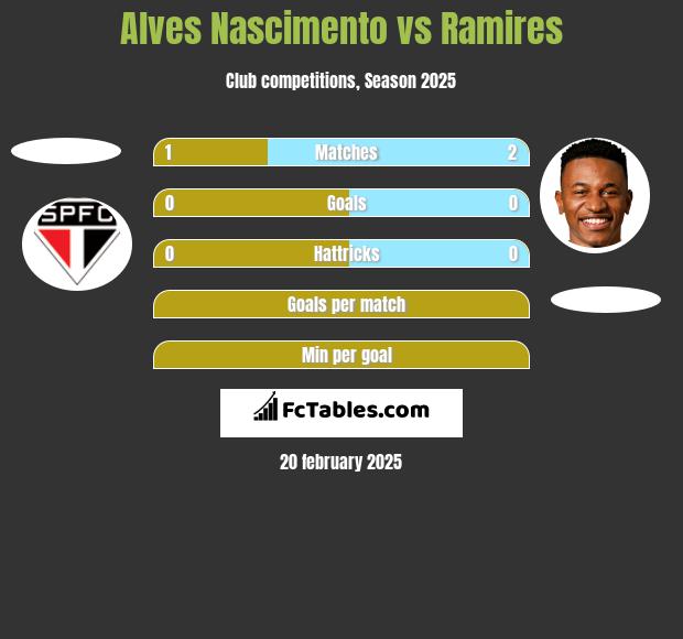 Alves Nascimento vs Ramires h2h player stats