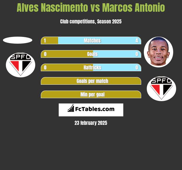 Alves Nascimento vs Marcos Antonio h2h player stats