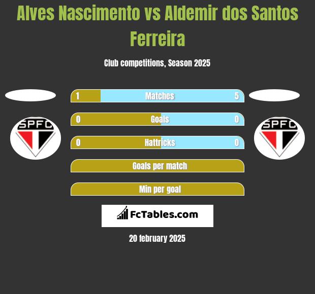 Alves Nascimento vs Aldemir dos Santos Ferreira h2h player stats