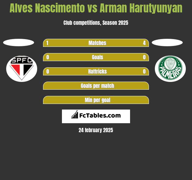 Alves Nascimento vs Arman Harutyunyan h2h player stats