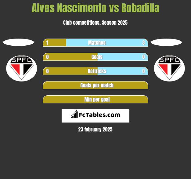 Alves Nascimento vs Bobadilla h2h player stats