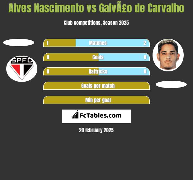 Alves Nascimento vs GalvÃ£o de Carvalho h2h player stats