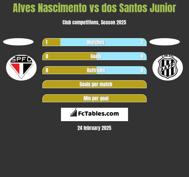 Alves Nascimento vs dos Santos Junior h2h player stats