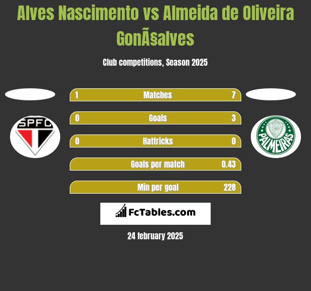 Alves Nascimento vs Almeida de Oliveira GonÃ§alves h2h player stats