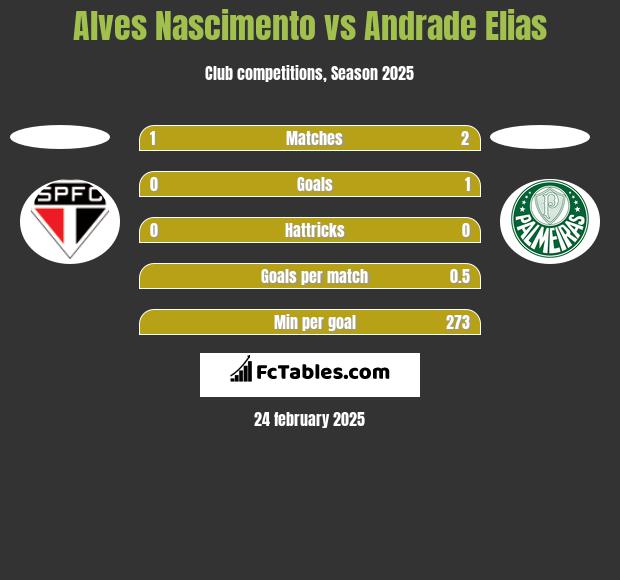 Alves Nascimento vs Andrade Elias h2h player stats