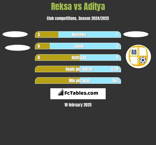 Reksa vs Aditya h2h player stats