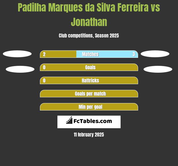 Padilha Marques da Silva Ferreira vs Jonathan h2h player stats