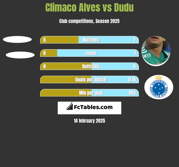 Climaco Alves vs Dudu h2h player stats