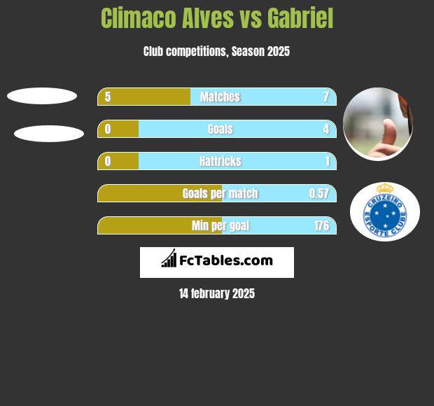 Climaco Alves vs Gabriel h2h player stats