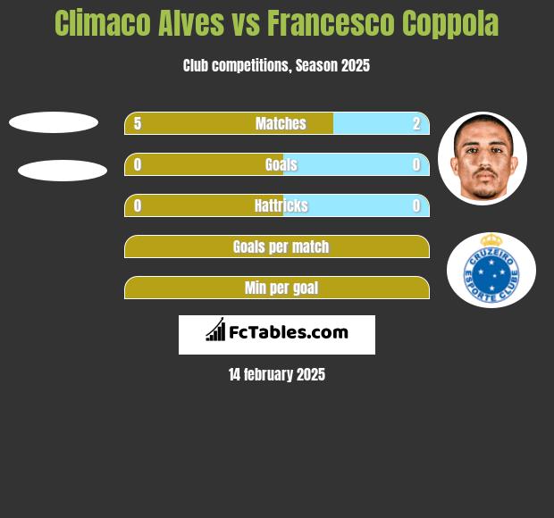 Climaco Alves vs Francesco Coppola h2h player stats