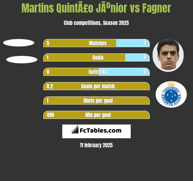 Martins QuintÃ£o JÃºnior vs Fagner h2h player stats