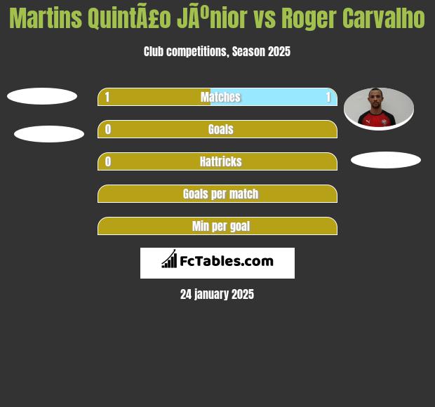 Martins QuintÃ£o JÃºnior vs Roger Carvalho h2h player stats