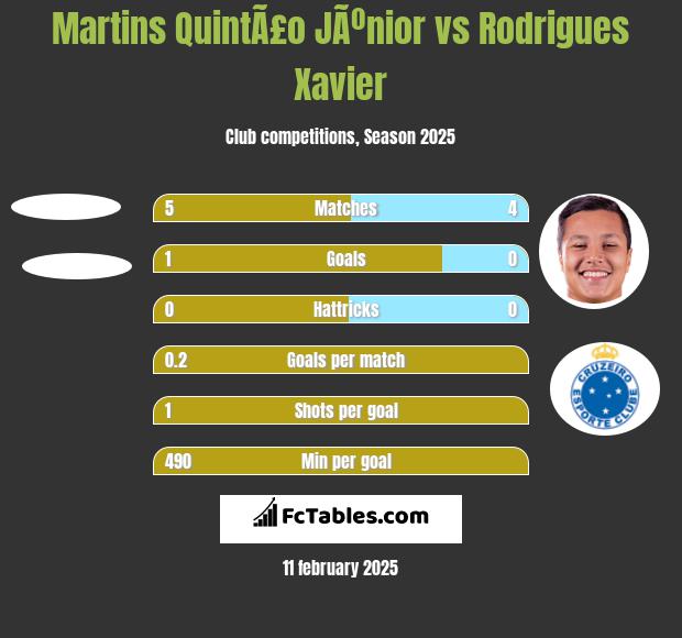 Martins QuintÃ£o JÃºnior vs Rodrigues Xavier h2h player stats