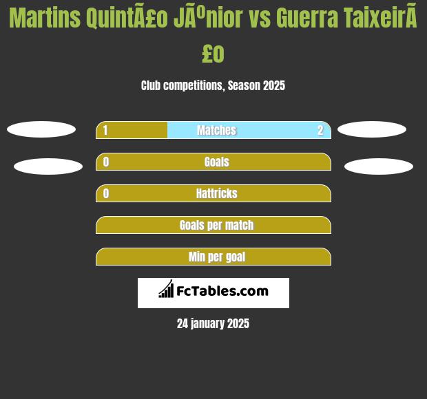 Martins QuintÃ£o JÃºnior vs Guerra TaixeirÃ£o h2h player stats