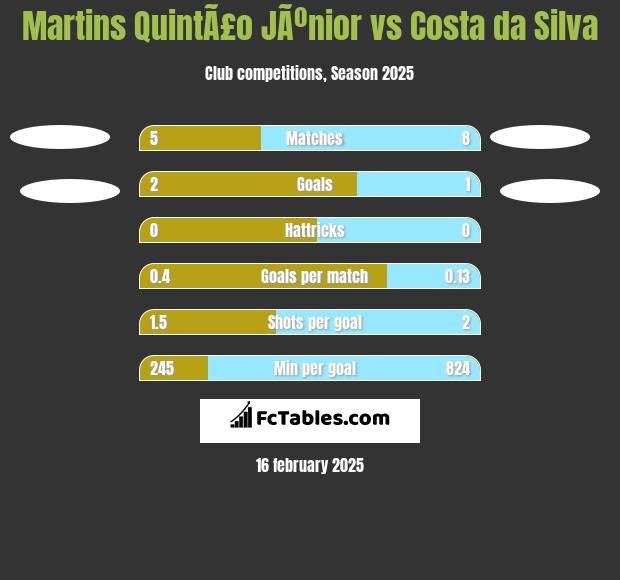 Martins QuintÃ£o JÃºnior vs Costa da Silva h2h player stats