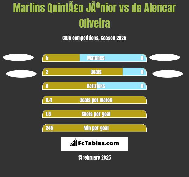 Martins QuintÃ£o JÃºnior vs de Alencar Oliveira h2h player stats