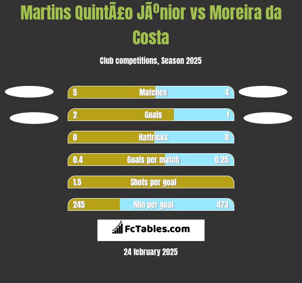 Martins QuintÃ£o JÃºnior vs Moreira da Costa h2h player stats