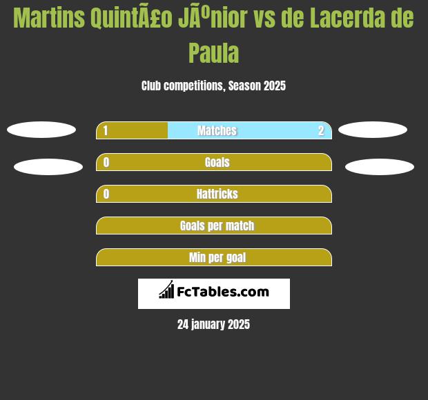 Martins QuintÃ£o JÃºnior vs de Lacerda de Paula h2h player stats