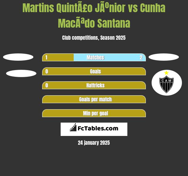 Martins QuintÃ£o JÃºnior vs Cunha MacÃªdo Santana h2h player stats