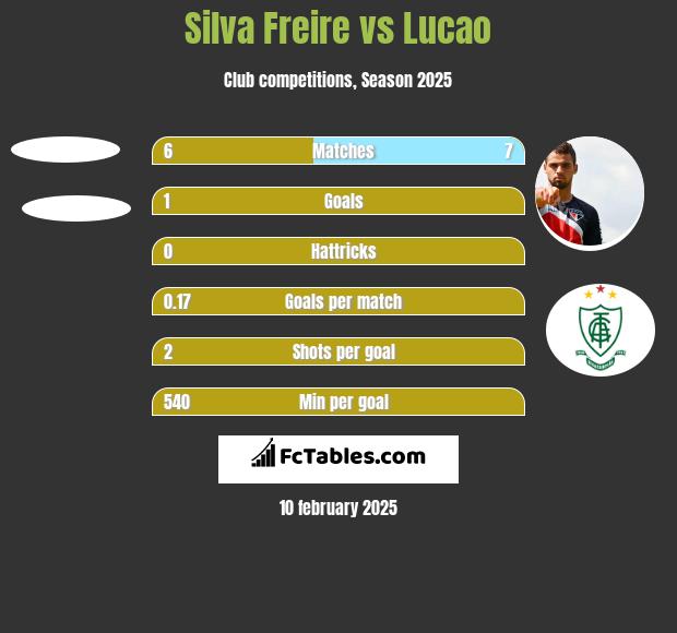 Silva Freire vs Lucao h2h player stats