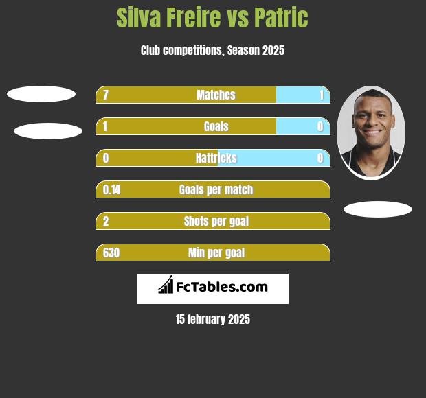 Silva Freire vs Patric h2h player stats