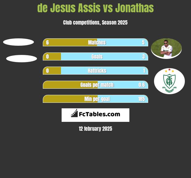 de Jesus Assis vs Jonathas h2h player stats