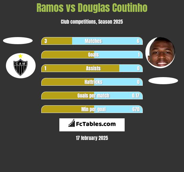 Ramos vs Douglas Coutinho h2h player stats