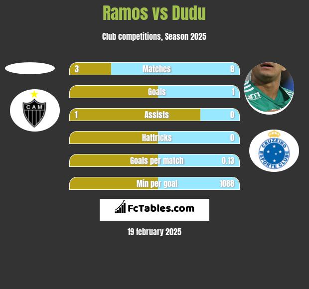 Ramos vs Dudu h2h player stats