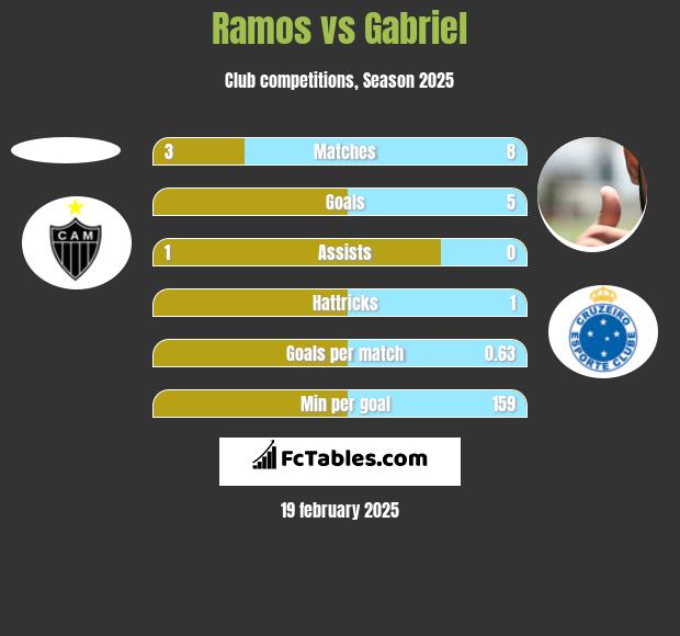 Ramos vs Gabriel h2h player stats