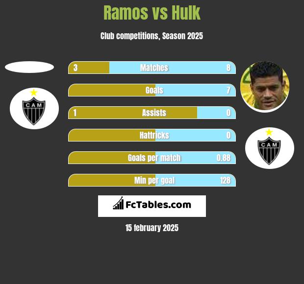 Ramos vs Hulk h2h player stats