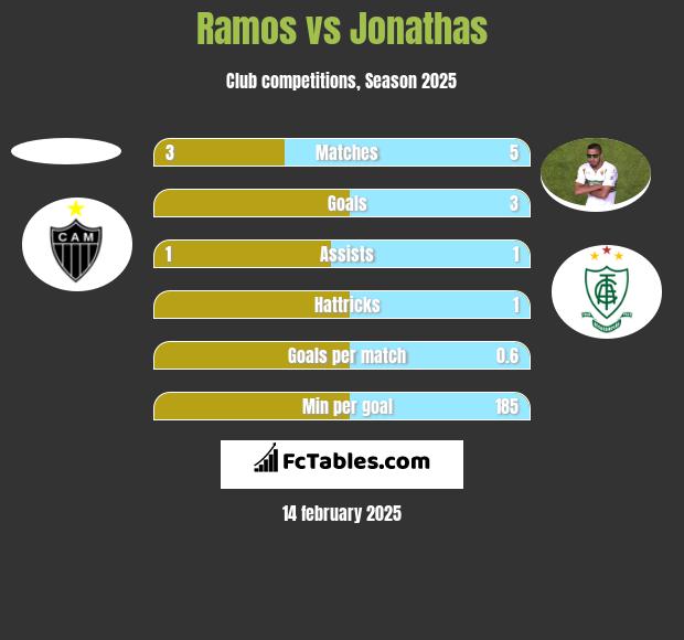 Ramos vs Jonathas h2h player stats