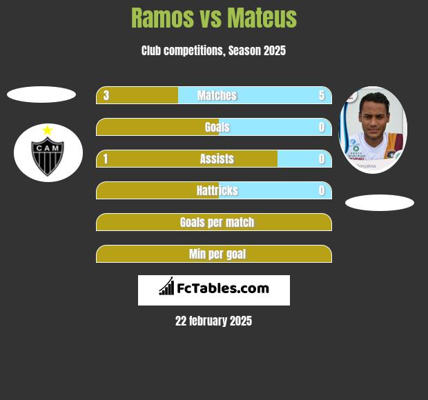 Ramos vs Mateus h2h player stats