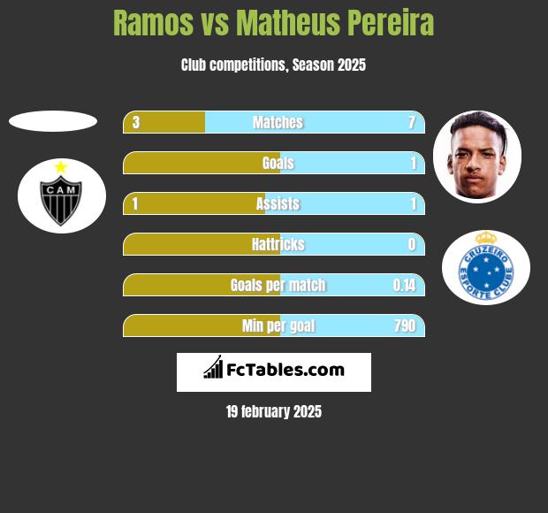 Ramos vs Matheus Pereira h2h player stats