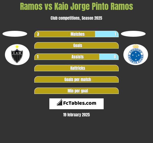 Ramos vs Kaio Jorge Pinto Ramos h2h player stats