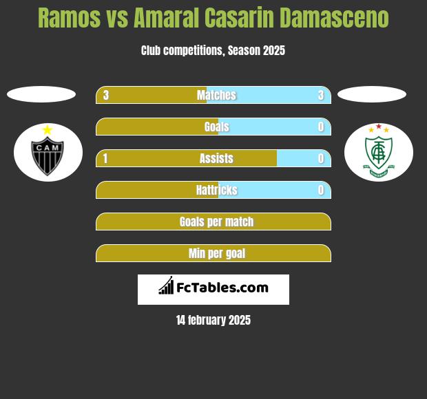 Ramos vs Amaral Casarin Damasceno h2h player stats