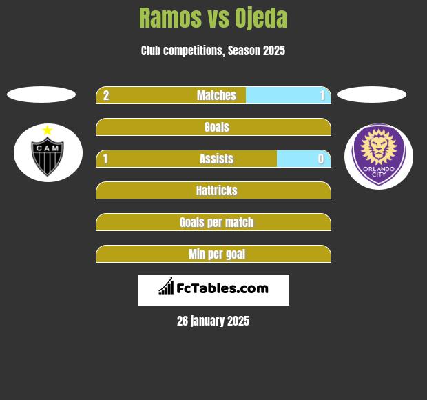 Ramos vs Ojeda h2h player stats