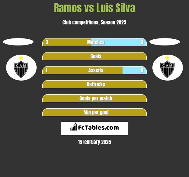 Ramos vs Luis Silva h2h player stats