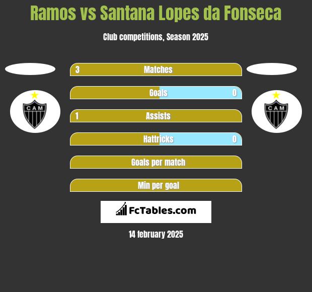 Ramos vs Santana Lopes da Fonseca h2h player stats