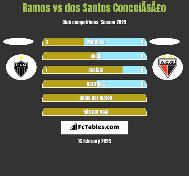 Ramos vs dos Santos ConceiÃ§Ã£o h2h player stats