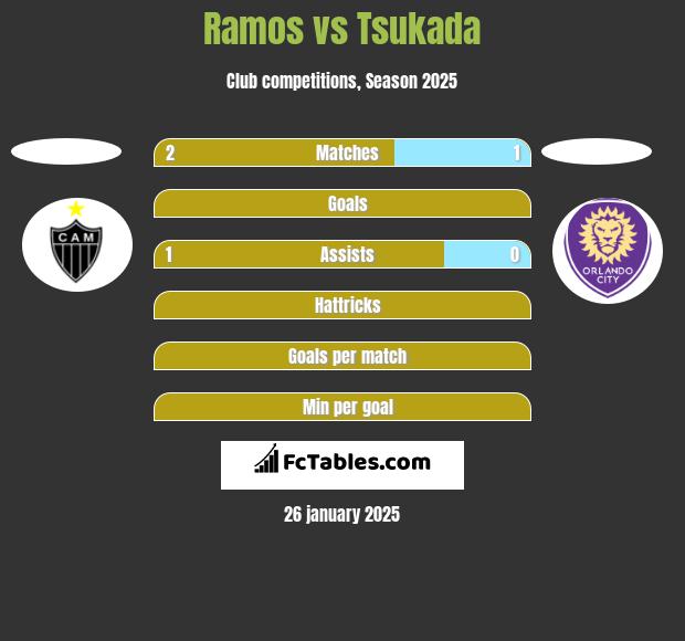 Ramos vs Tsukada h2h player stats