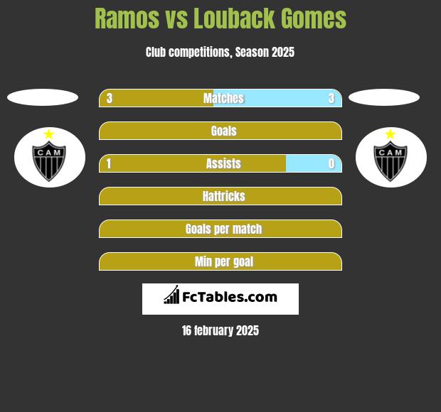 Ramos vs Louback Gomes h2h player stats