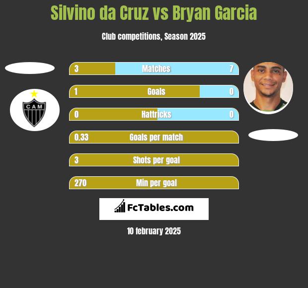 Silvino da Cruz vs Bryan Garcia h2h player stats