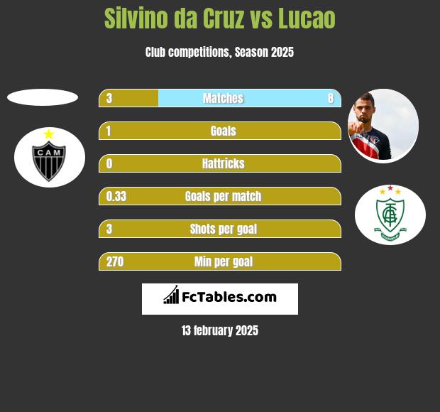 Silvino da Cruz vs Lucao h2h player stats