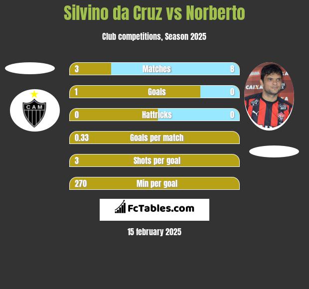 Silvino da Cruz vs Norberto h2h player stats