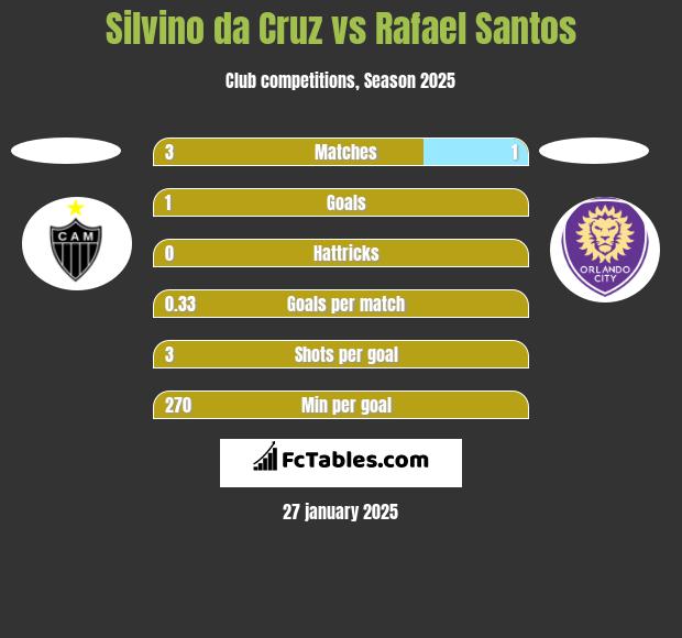 Silvino da Cruz vs Rafael Santos h2h player stats