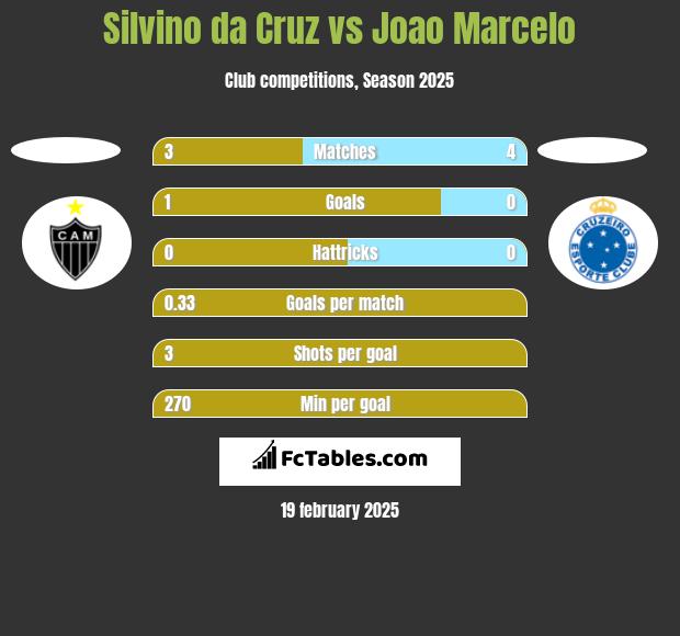 Silvino da Cruz vs Joao Marcelo h2h player stats