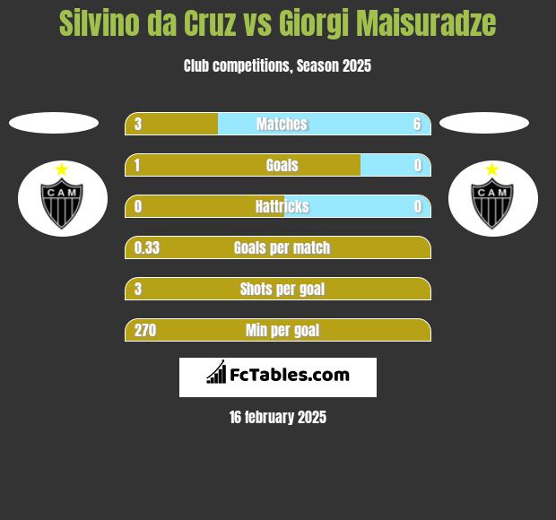 Silvino da Cruz vs Giorgi Maisuradze h2h player stats