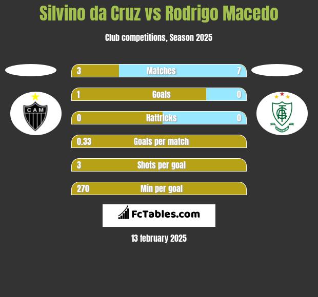 Silvino da Cruz vs Rodrigo Macedo h2h player stats