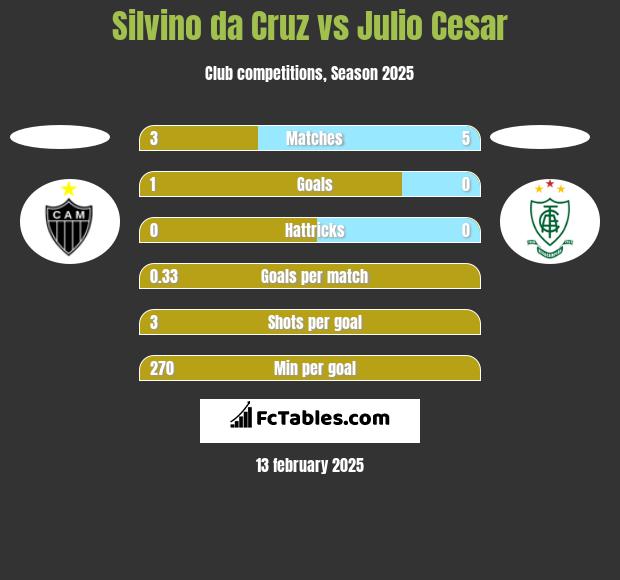 Silvino da Cruz vs Julio Cesar h2h player stats